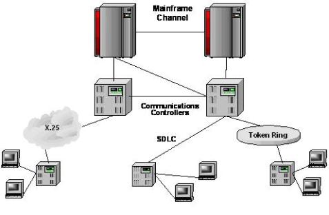 IBM Network Addressable Units (NAUs)